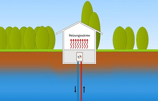 Schematische Darstellung der Funktionsweise einer Erdwärmepumpe