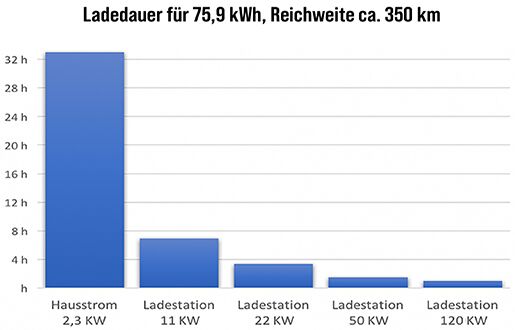 Ladedauer für 75,9kWh, Reichweite ca. 350km. Hausstrom 2,3KW: 33h, Ladestation 11KW: 7h, Ladestation 22KW: 3,5h, Ladestation 50KW: 1,5h, Ladestation 120KW: 0,5h